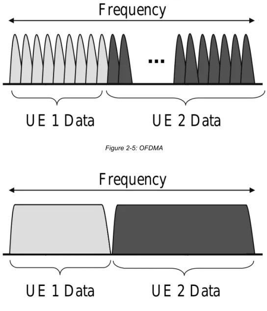 Figure 2-5: OFDMA 