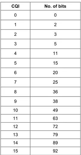Table 3-1: Number of bits per CQI 