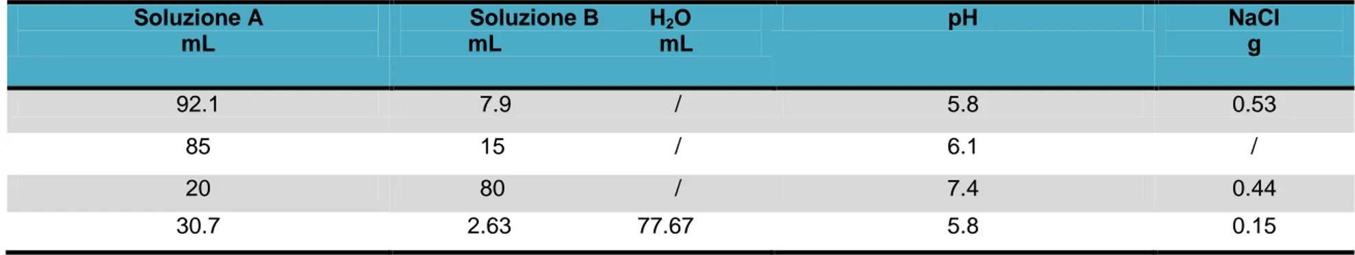Tabella 1 – Composizione soluzioni tampone  Soluzione A   mL  Soluzione B        H 2 O  mL                         mL  pH  NaCl g  92.1  7.9                          /  5.8  0.53  85  15                           /  6.1  /  20  80                          