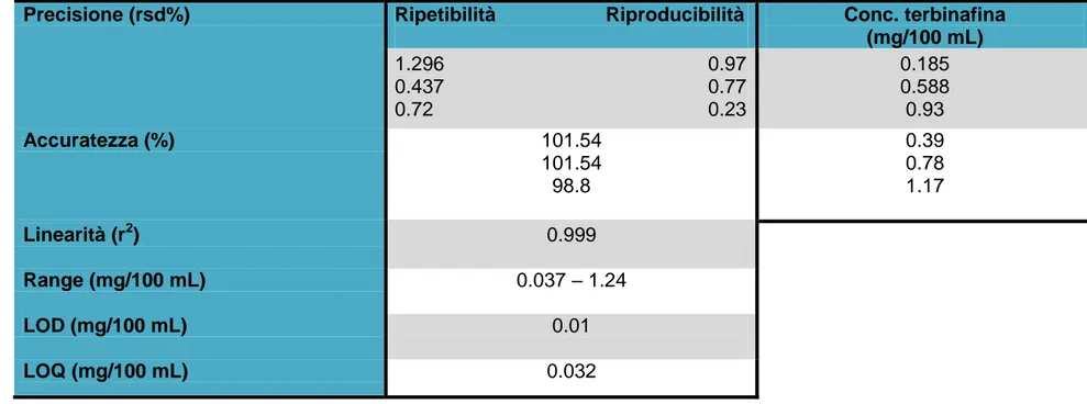 Tabella 2 – Parametri validazione statistica in tampone Sörensen fosfato isotonico pH 5.8, 66.7 mM 