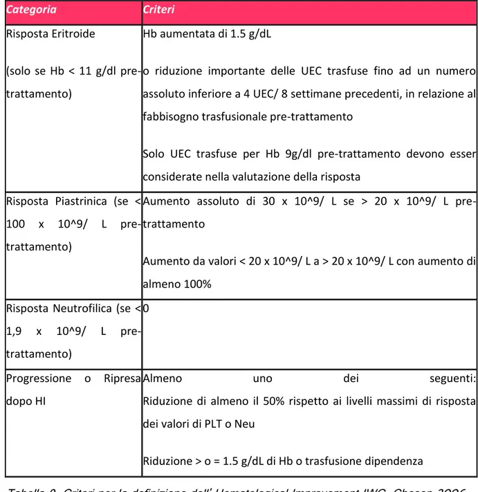 Tabella 9: Criteri per la definizione dell' Hematological Improvement IWG, Cheson 2006 