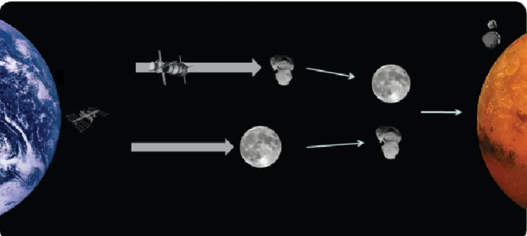 Figura  2  –  Rappresentazione  idealizzata  degli  scenari  “Asteroid  Next”  (percorso  superiore)  e    “Moon  Next”  (percorso  inferiore),  entrambi  gli  scenari  partono  dalla 
