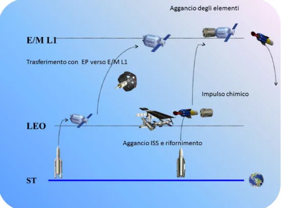 Figura 13 – Raggiungimento di un cargo e di un equipaggio in E-M L 1  attraverso una  missione di lanci paralleli  