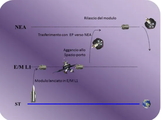 Figura  21  –  Raggiungimento  orbita  NEA  tramite  sosta  intermedia  presso  lo  spazio  porto in L 1