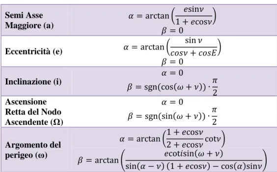 Tabella  7  –  Angoli  di  spinta  ottimali  nel  piano  (α)  e  fuori  dal  piano  (β)  per  la  variazione istantanea massima di ogni elemento orbitale 