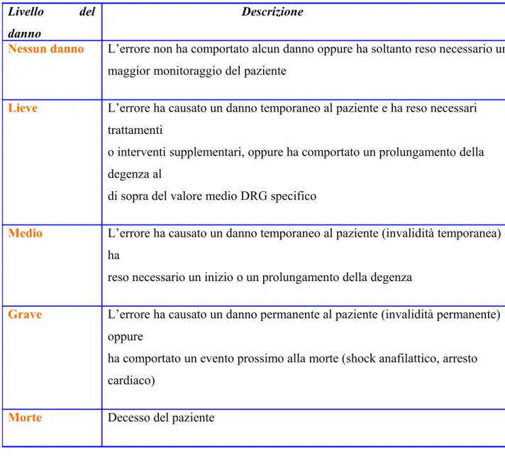 Tabella 9. Scala per la stima della severità del danno