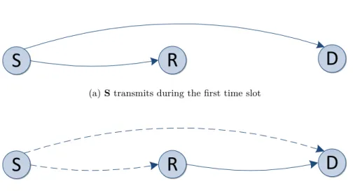 Figure 2.1: Time slotting in a dual hop scenario.