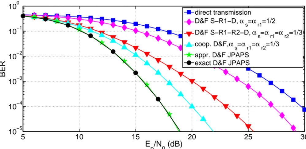 Figure 5.9: BER versus E p /N 0 for direct transmission and various D&amp;F relaying techniques, when we consider the propagation scenario (c).