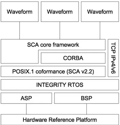 Figura 1.4 – Struttura schematizza dell’ambiente operativo di SCA. 