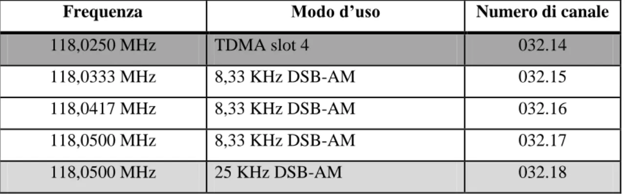 Tabella 2.1 – Esempio di alcuni canali radio VHF e loro numerazione. 