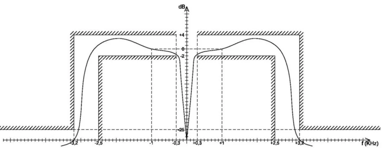 Figura 2.1 – Maschera della risposta in frequenza del trasmettitore. 