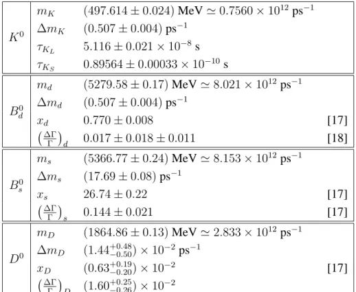 Tabella 4.1: Parametri di mixing per i mesoni neutri K, B d , B s e D.