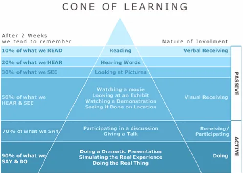 Fig. 4 – Cone of Learning (Dale 1969). 