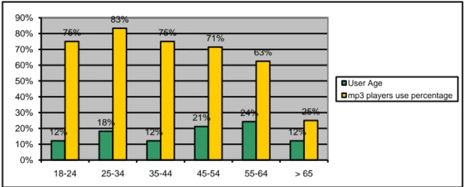 Fig. 8 – Distribution of the mp3 players users on the basis of the age. 