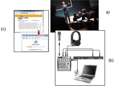 Fig. 9 – Typical methods to create audio podcasts: (a) recording live events, (b)  personal recording, (c) using a software converter (e.g., vozMe)