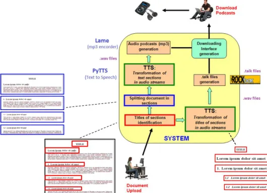 Fig. 10 – Architecture of the Web “Automatic Structuring Text for Audio Learning  System”