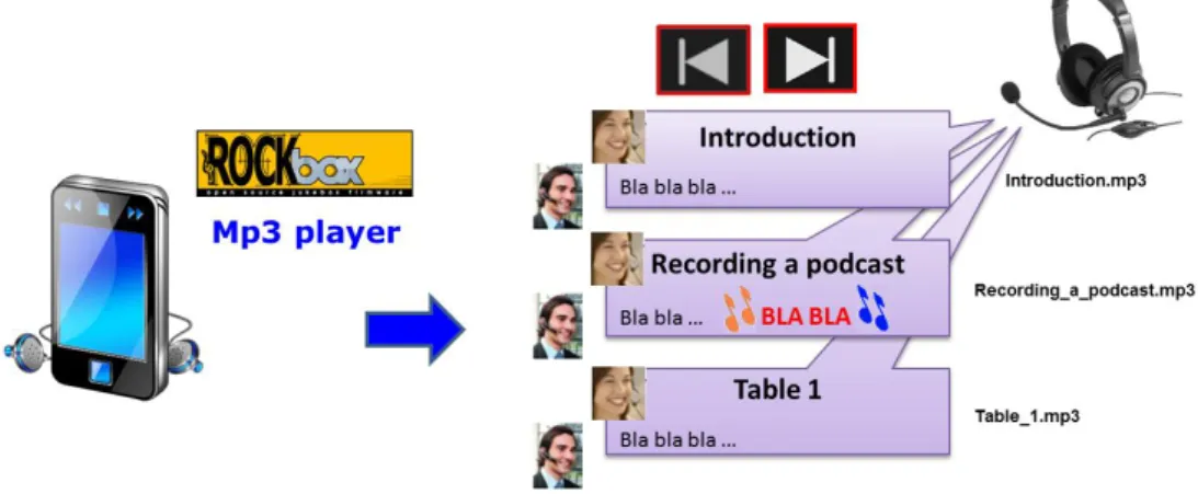 Fig. 11 shows the described features to emphasize the visual information inside the  podcasts loaded on an mp3 player