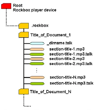 Fig. 14 – Example of the file-system structure on a Rockbox player. 