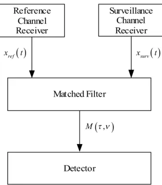Figure 2.1 Block diagram of the PBR matched filter