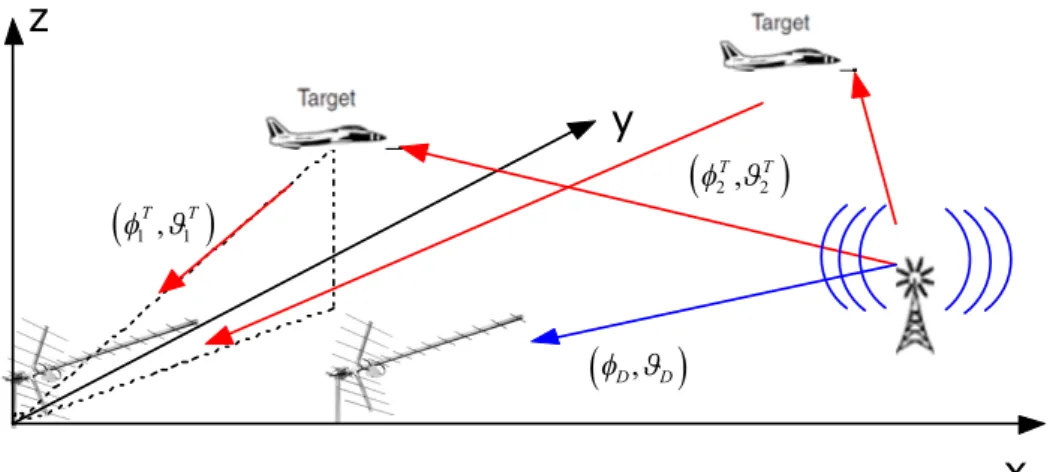 Figure 2.3 Multi target scenario