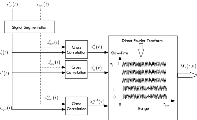 Figure 3.5 Batches algorithm scheme