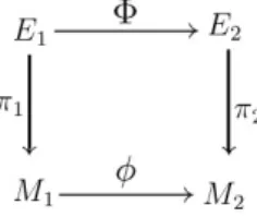 Figure 2.3: The pair (Φ, φ) represents a bundle morphism between E 1 and E 2 .