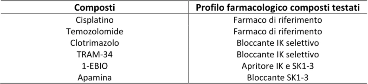 Tabella 8.Profili di attività dei composti  saggiati  sui canali IK e SK1-3. 