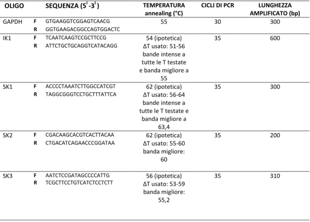 Tabella 10.Per ciascuna coppia di oligo utilizzati, sono indicati in tabella: -sequenza -Ta -numero cicli di PCR e - -lunghezza dell’amplificato atteso (pb).