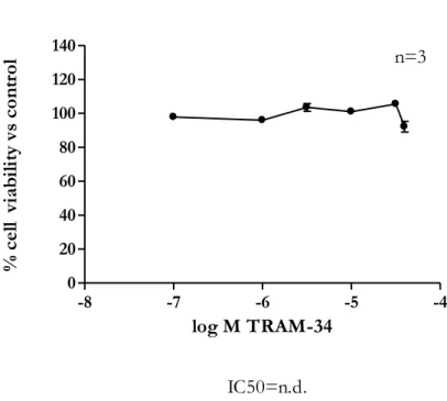 Figura 21. Riduzione della vitalità cellulare della linea A375, dopo trattamento con TRAM-34 in un range di  concentrazione 0,1-40 μM, dopo 48h di esposizione, 1%FBS