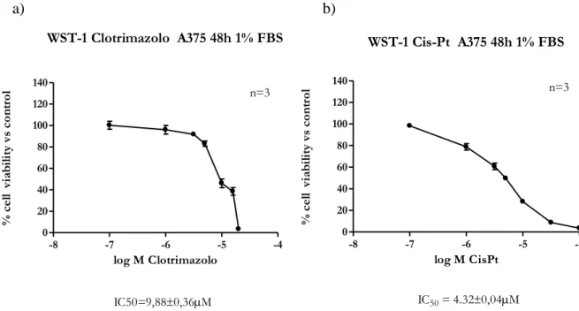 Figura 22.Riduzione della vitalità cellulare della linea A375, dopo trattamento a) con Clotrimazolo (0,1-20µM) b)  con CisPt (0,1-100µM), dopo 48h di esposizione, 1%FBS