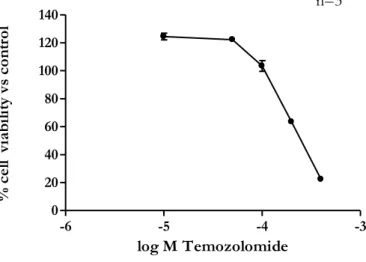 Figura 19. Riduzione della vitalità cellulare della linea A375, dopo trattamento con Temozolomide in un range di  concentrazione 0,1-400 μM, dopo 48h di esposizione, 1% di FBS