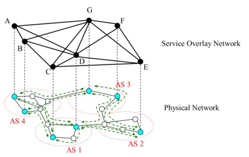 Figure 2.1: Backbone QoS Overlay with Intra-domain nodes