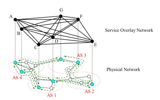 Figure 2.3: Full-mesh overlay topology