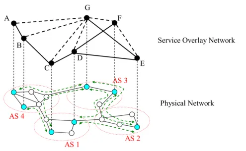 Figure 2.7: Two-shortest path tree overlay topology