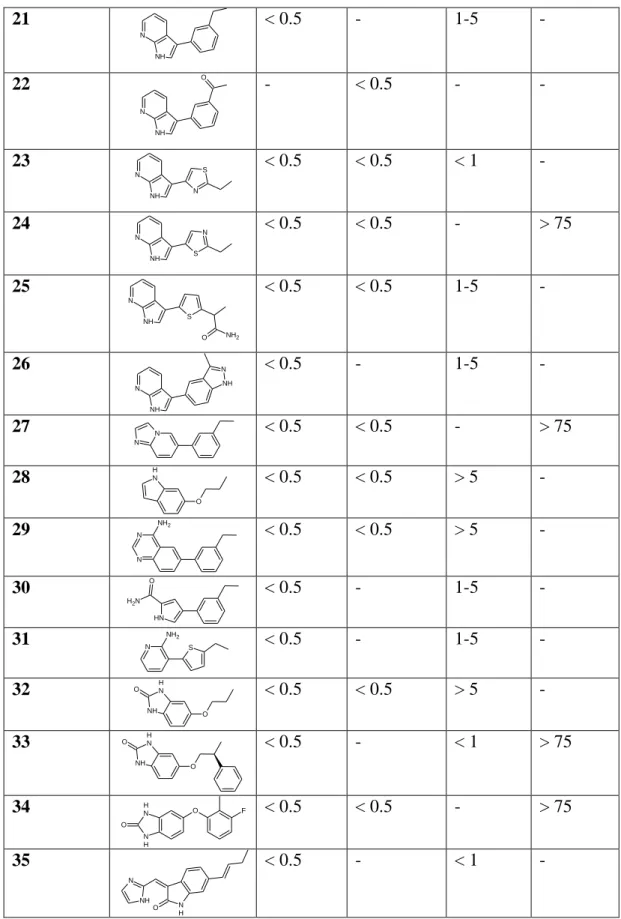 Table  3.3.  Examples  of  1-(3,4-difluorobenzyl)-2-oxo-1,2-dihydropyridine-3-carboxamides  in  the  inhibition of PDK1 and Akt