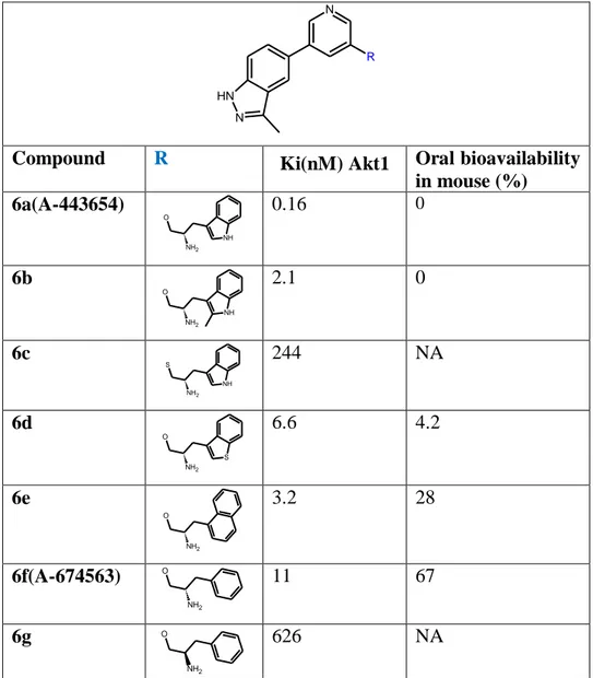 Table  4.3.  Structure–activity  relationship  of  the  3,5-disubstiuted  pyridines  series  with  different  side  chains