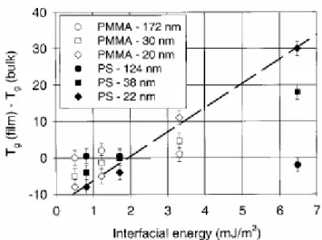 Fig. 1.8. Difference of T g  between ultrathin film and the bulk as a function of interfacial energy for PS and  PMMA films (from ref