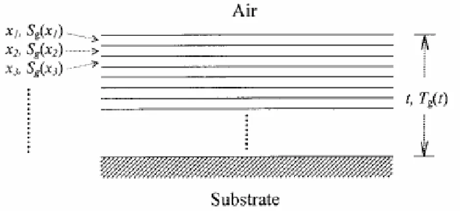 Fig. 1.11. Schematic representation of the multilayer model corresponding to a supported film: x 1 , x 2 , x 3  …  indicate the depth from the edge of the film and S g (x 1 ), S g (x 2 ), S g (x 3 ) … denote the T g  at that layer