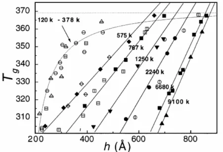 Fig. 1.13. The thickness dependence of the T g  for free-standing PS films with various molecular weights