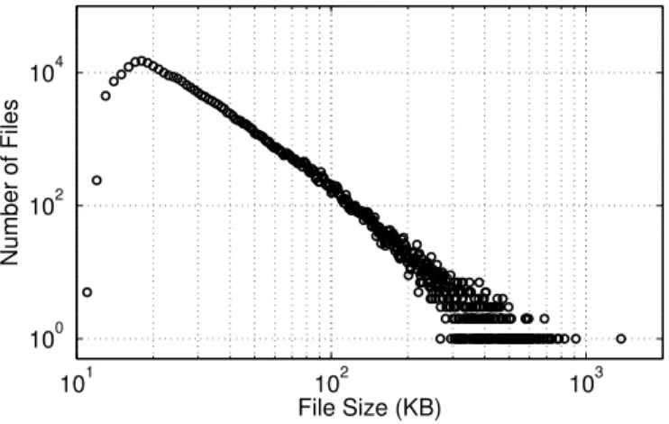 Figure 3.2: Dataset file sizes follow a power-law distribution