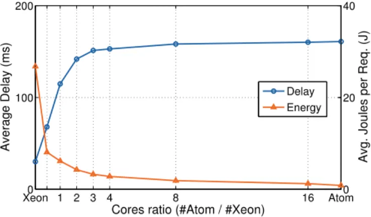 Figure 3.6: Average delay and average energy cost per request for different small to big cores ratio.