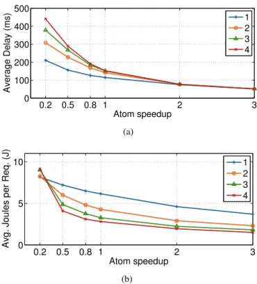 Figure 3.7: Average delay (a) and average energy cost per request (b) for different slow-core performance (speedup is normalized to the performance of current Atom available on the market)