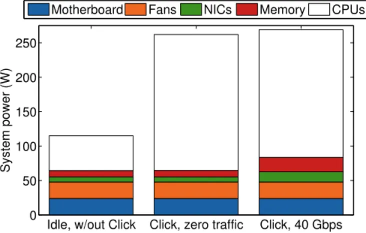 Figure 4.2: Breakdown of power consumption across various components when the system is idle and Click is not running (left), with Click running and no traffic (middle), and with Click forwarding 40 Gbps of traffic (right).
