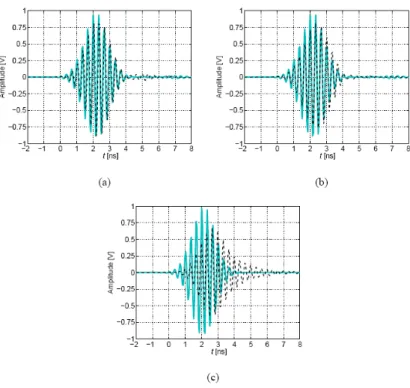 Fig. 1.8 - Andamento dell'impulso nel dominio del tempo alla porta d'uscita della guida d'onda 