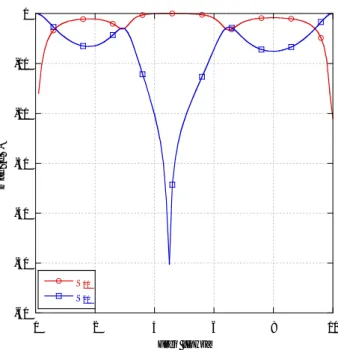 Fig. 3.9 - Coefficienti di riflessione e trasmissione in presenza di patch e dielettrico attaccati 