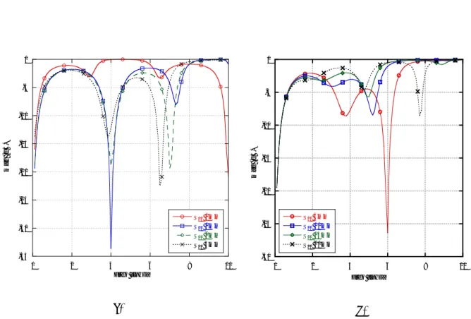 Fig. 3.10 - Andamento di S al variare della distanza fra patch e dielettrico spesso 