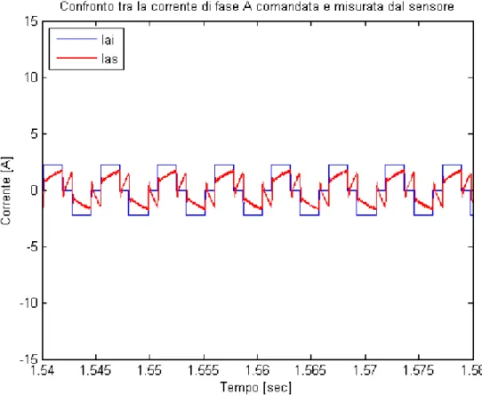 Fig. 6.29 Particolare corrente di fase in retrazione a 300 rad/sec 