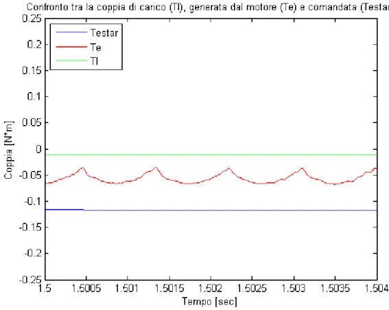Fig. 6.37 Oscillazione di coppia in retrazione a 300 rad/sec 