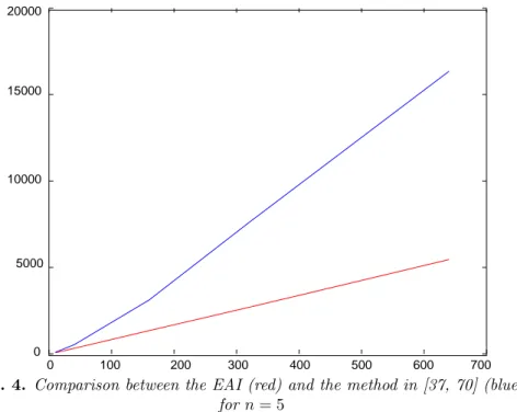 Fig. 4. Comparison between the EAI (red) and the method in [37, 70] (blue), for n = 5