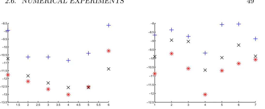 Fig. 14. Forward absolute errors for the problems omnicam1 (left) and omnicam2 (right) 0 2 4 6 8 10 12 14 16−14−12−10−8−6−4−2 1 1.5 2 2.5 3 3.5 4 4.5 5−16.5−16−15.5−15−14.5−14